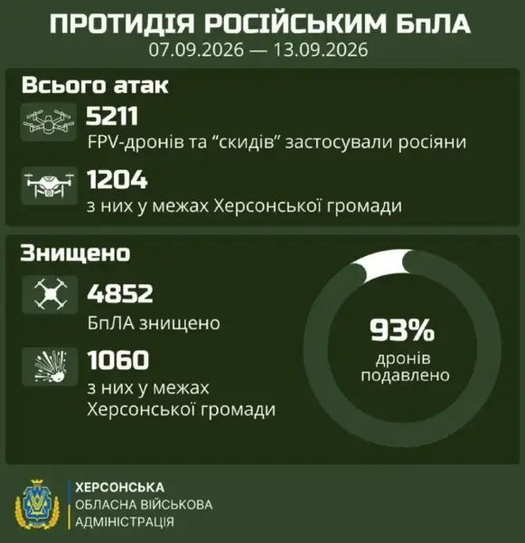 Херсонщина минулого тижня відбила понад 5200 російських дронів